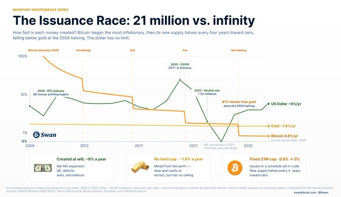 An infographic titled 'The Issuance Race: 21 million vs. infinity' comparing money supply creation rates, showing Bitcoin's halving schedule dropping to 0.8% per year vs gold's 1.6% and the US Dollar's ~6%, with annotations about the 2024 halving and the M2 contraction in 2023.