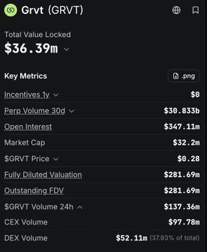The image displays a financial metrics dashboard for the GRVT token, showing key figures including a Total Value Locked of $36.39M, Market Cap of $32.2M, and $GRVT Price at $0.28. Notably, the Open Interest sits at $347.11M against an Incentives 1y value of $0, highlighting a massive imbalance between trading activity and protocol rewards that underscores concerns about sustainable yield for protocols mentioned in the post.