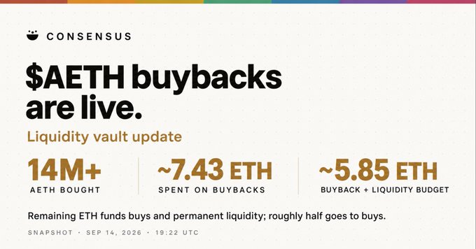 A Consensus announcement titled "$AETH buybacks are live" reports that over 14M $AETH have been bought using ~7.43 ETH, with ~5.85 ETH remaining in the liquidity vault for continued buybacks and permanent liquidity, matching the post's on-chain buyback summary.