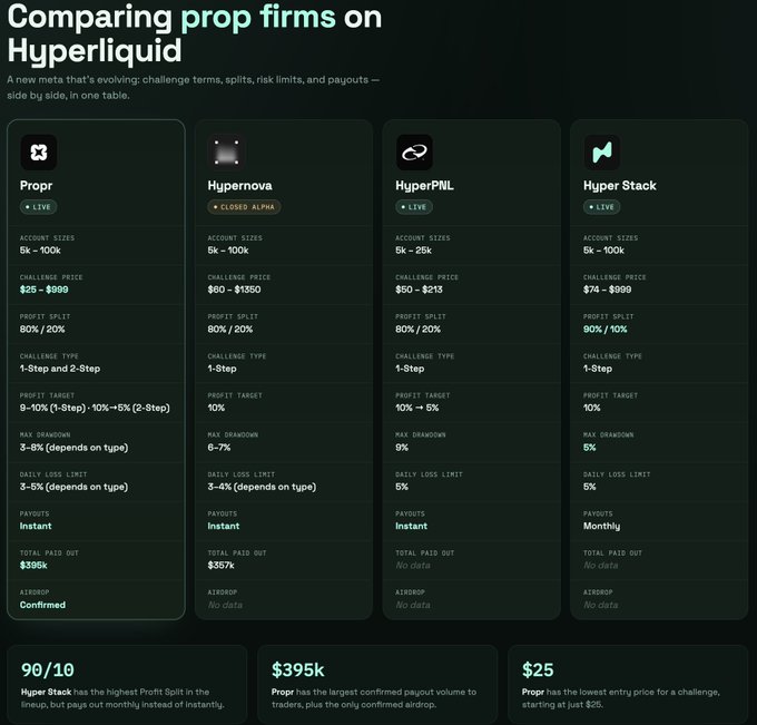 The image displays a comparison table titled "Comparing prop firms on Hyperliquid," detailing terms for Propr, Hypernova, HyperPNL, and Hyper Stack, with Propr standing out as the only active firm with the lowest entry price ($25), instant payouts up to $395k, and confirmed airdrop—aligning with the post's endorsement of Propr over competitors.