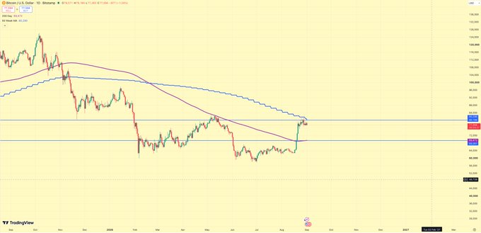 A Bitcoin (BTC/USD) daily candlestick chart on TradingView showing price action consolidating around the $107,800 level, with the 200-day moving average (red line) still positioned above price and the 50-day MA (blue line) acting as resistance, suggesting Bitcoin remains in a corrective phase as the post questions whether the traditional 4-year cycle bottom will arrive in October or whether bears pushing for $30k-$40k targets will prove correct.