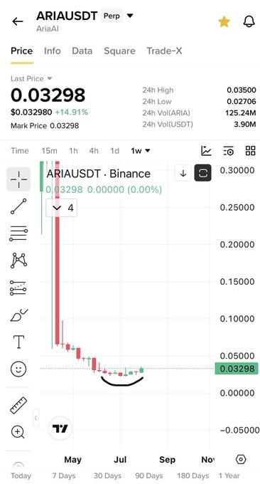 A cryptocurrency trading chart showing ARIAUSDT Perp on Binance with a current price of 0.03298, up 14.91% from 0.02980, displaying a steep decline over the past year that appears to have bottomed out and begun reversing upward—visually illustrating the post's claim that "$ARIA has just bottomed out like $Skyai."