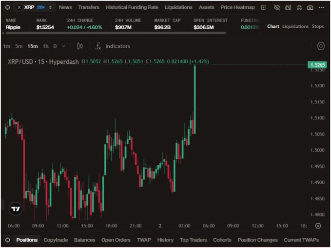 A cryptocurrency trading chart showing the XRP/USD pair on a 15-minute interval, with the current price at $1.5265 (+1.42%), displaying market cap of $96.2B and open interest of $306.5M.