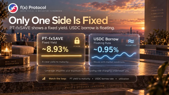 A promotional graphic for f(x) Protocol's PT-fxSAVE highlights the contrast between fixed and floating yields, displaying PT-fxSAVE at a fixed ~8.93% yield (marked with a lock icon) versus USDC borrow rates at a floating ~0.95% (marked with wave icons), set against a sunset cityscape backdrop. The image visually reinforces the post's point about the attractive leverage spread between these two rates on September 18.