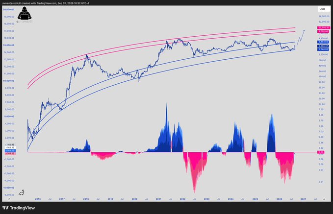 A TradingView weekly USD chart shows Ethereum ($ETH) breaking out of a long-term ascending channel, with the current price at 4,538.96 and recent highs near 4,878.26, accompanied by a momentum oscillator at the bottom that has flipped positive. The breakout above the multi-year upper trendline visually reinforces the post's claim that ETH is on the verge of a major move to "disgustingly higher" levels.