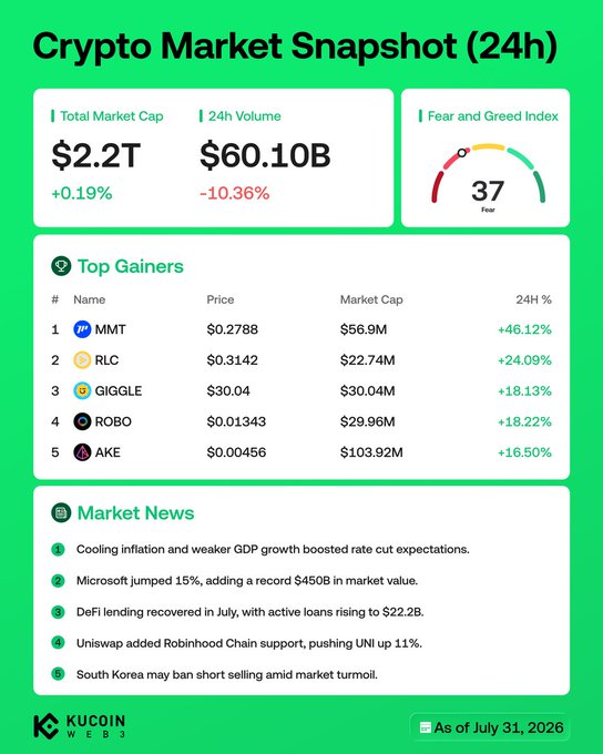 The image is a KuCoin Web3 crypto market snapshot dated July 31, 2026, showing a total market cap of $2.2T (+0.19%) with $60.10B in 24h volume (-10.36%) and a Fear & Greed Index of 37 ("Fear"). It highlights the top 5 gainers led by MMT (+46.12%), RLC (+24.09%), GIGGLE (+18.13%), ROBO (+18.22%), and AKE (+16.50%), alongside market news noting DeFi lending recovery to $22.2B in active loans and cooling inflation boosting rate cut expectations—directly aligning with the post's summary.