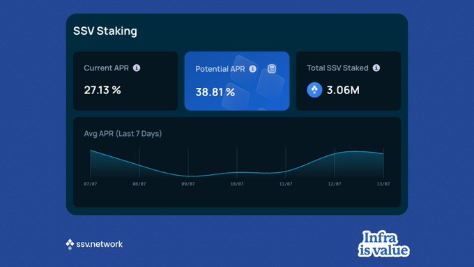 A dashboard panel for SSV Staking showing Current APR at 27.13%, Potential APR at 38.81%, Total SSV Staked at 3.06M, and an average APR chart for the last 7 days, branded with ssvnetwork and "Infra is value".