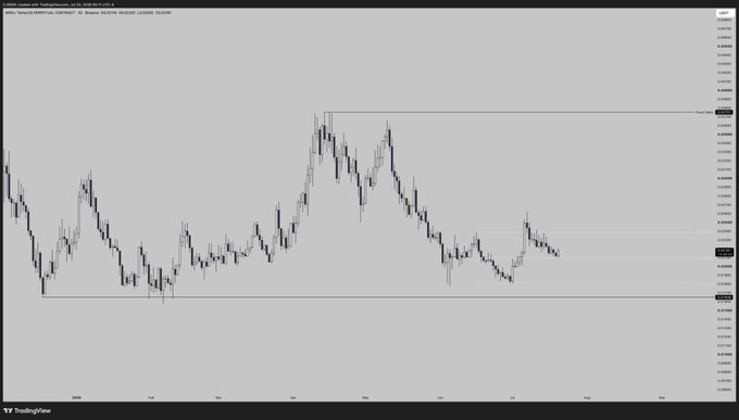 The image shows a TradingView candlestick chart for the ticker "MON" (priced around 0.0...8872), displaying price action with horizontal support and resistance zones marked. The chart visually supports the post's claim by showing the current price holding within a key horizontal support zone, suggesting a potential base for an upward move.
