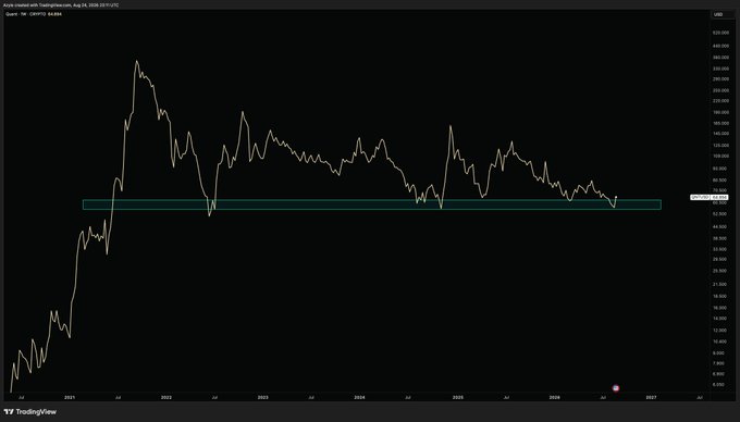 A TradingView chart of Quant (QNT/USD) shows the cryptocurrency's price action from 2021 to 2026, with a yellow horizontal support line drawn around the $95 level—highlighting the strong floor the price has built after peaking near $425 in 2021. The image visually supports the post's argument that QMT has formed a notably resilient base compared to other large- and mid-cap tokens that peaked during the 2021 cycle.