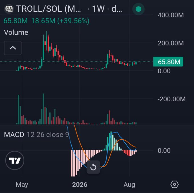 A TradingView chart of TROLL/SOL showing a price of 65.80M and volume of 18.65M (+39.56%), with a MACD indicator at the bottom spanning May to August 2026.
