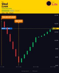 A candlestick chart for stock ticker $bul displaying a current price of $140K with a -1.0% change, showing 'DoSstabilu' and 'Maiji' markers on the price action.