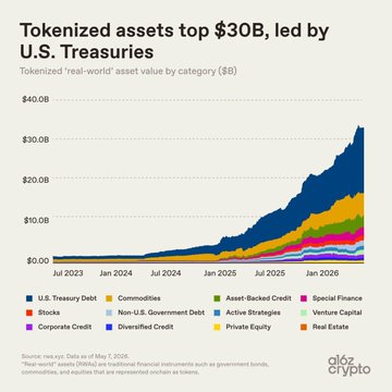 The image is a stacked area chart from a16z crypto titled "Tokenized assets top $30B, led by U.S. Treasuries," showing the growth of tokenized "real-world" asset value from July 2023 to May 2026 across categories including U.S. Treasury Debt, Commodities, Stocks, Non-U.S. Government Debt, Active Strategies, and more, with total value surpassing $30B by mid-2026.

The chart illustrates the booming Real World Asset (RWA) narrative referenced in the post, visualizing the exponential growth in tokenized assets—especially U.S. Treasuries (the largest dark blue segment)—that has fueled expectations of a trillion-dollar RWA market.