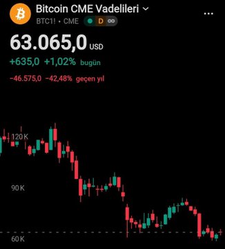 A trading chart shows Bitcoin CME Futures (BTC11) at $63,065, up $635 (+1.02%) today, with a year-to-date decline of -$46,575 (-42.48%), illustrating the steep drop from the $120K highs to the current $60K range. The post's concern about spot leading futures highlights a potential paradigm shift, as Bitcoin's significant YTD losses underscore the bearish trend visible in the chart's downward trajectory.