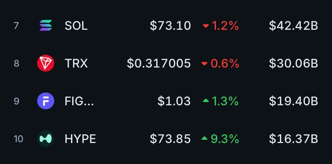The image shows a chart displaying information about various cryptocurrency prices, with the Bitcoin price being highlighted in green. The other cryptocurrency prices are represented by different colors - red, blue, black, and white. Some of these cryptocurrencies have been placed under "F" or "SOL", indicating that they may be considered as financial soliders.