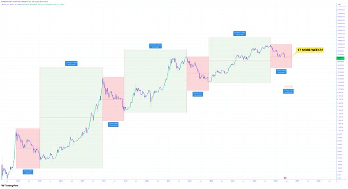 The image features a line chart showing a downward trend of Bitcoin's value over time, with the last week being the most significant period for this drop. The chart indicates that if Bitcoin were to continue on its current path, it would reach a low point in approximately 3 years. This data is valuable because it helps predict potential future trends and market behavior based on historical patterns.