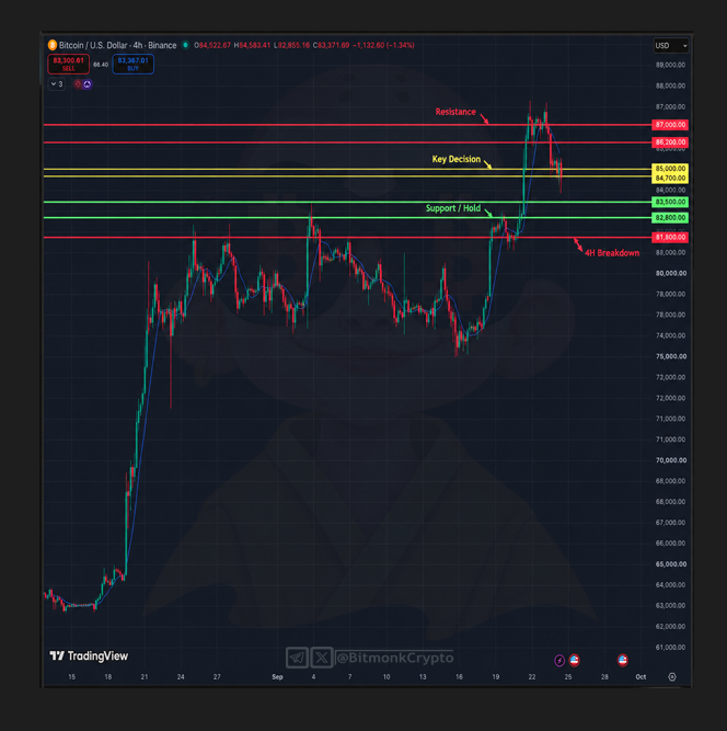 A Bitcoin (BTC/USD) 4-hour Binance chart from TradingView shows the price rejecting from the $87,700 resistance zone and pulling back toward key support levels, with horizontal bands marking the $82.8K–$83.3K Hold zone, $84.7K–$85K Decision zone, and $86.2K–$87K Overhead resistance, alongside an annotation noting "4H Breakdown" below $81,500. The chart, posted by @BitmonkCrypto, illustrates BTC's recent rejection from highs and its retracement into the first meaningful demand area.