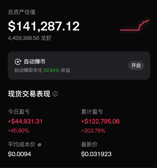 The image shows a trading dashboard with a total asset value of $141,287.12 (4,459,398.56 龙虾/crayfish), featuring an auto-earn function offering 92.84% annualized returns and spot trading performance showing today's profit of +$44,931.31 (+45.90%) with a cumulative gain of +$122,795.06 (+203.79%), as the average cost was $0.0094 and the latest price is $0.031923. This aligns with the post's boast about profiting from going long on "龙虾" (crayfish/lobster) while shorting storage, highlighting the dramatic gains from the trade.