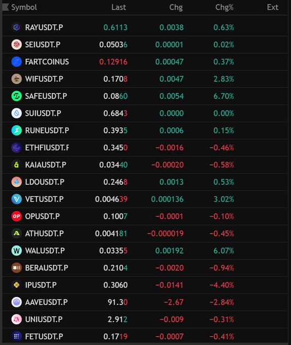 A cryptocurrency trading interface displays a list of trading pairs including RAYUSDT.P, SEIUSDT.P, FARTCOINUS, WIFUSDT.P, SAFEUSDT.P, SUIUSDT.P, and several others, showing their last price, change, and percentage change, with SAFEUSDT.P and BERAUSDT.P showing significant gains.