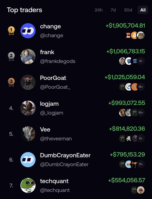 The image displays a "Top traders" leaderboard on the "All" time filter, showing seven users ranked by profits, with PoorGoat (@PoorGoat_) in third place at +$1,025,059.04, behind chance at +$1,905,704.81 and frank at +$1,066,783.15. This relates to the post by highlighting PoorGoat's near-top position on the FOMO leaderboard, suggesting their single profitable trade has propelled them toward overtaking the current leaders.