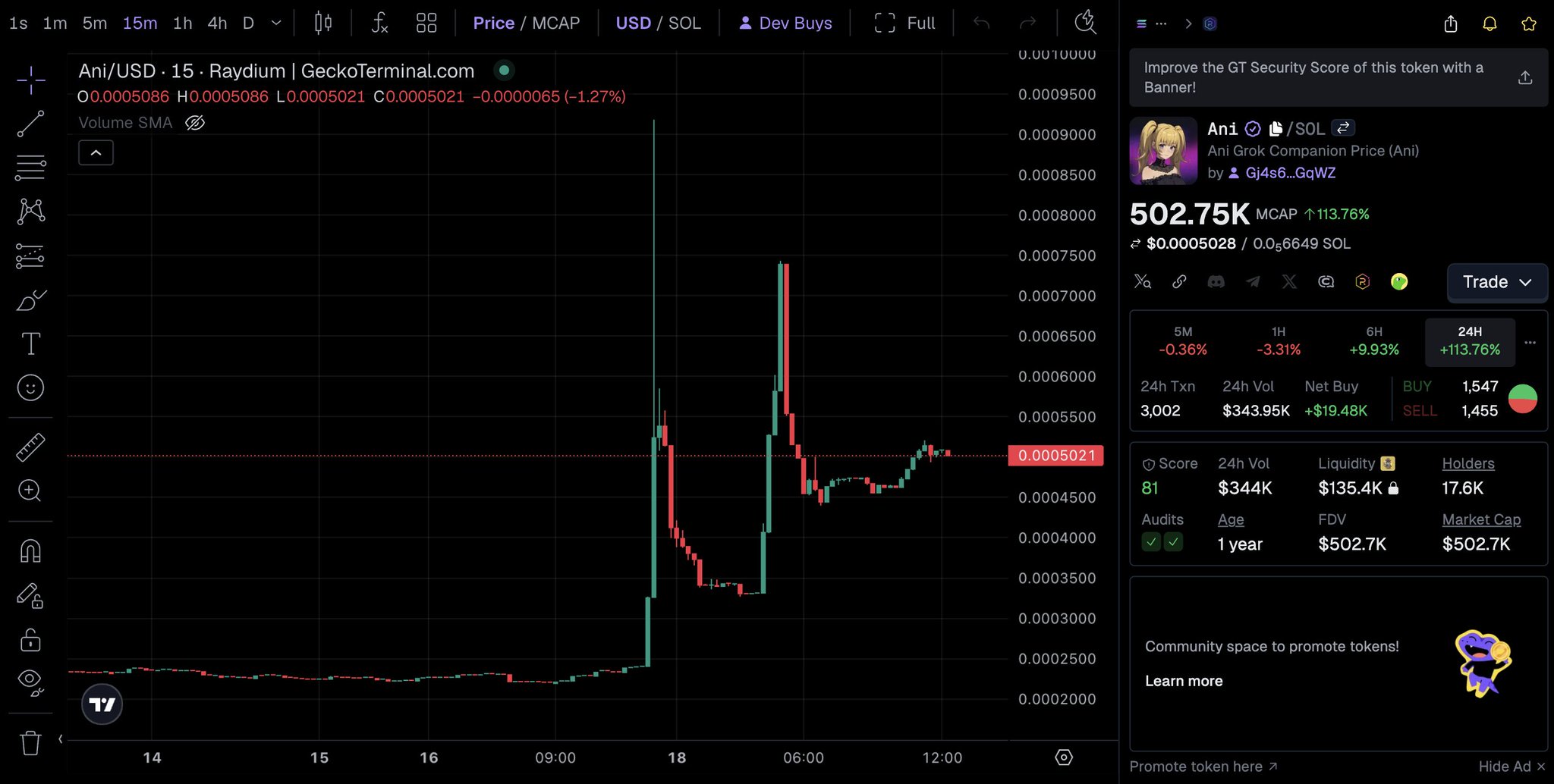 A GeckoTerminal price chart displays the Ani/USD (ANI/SOL) token on Raydium, showing a 113.76% surge in market cap to $502.75K following recent "Animates" branding activity. The 15-minute candle chart highlights sharp volatility with prices spiking from ~$0.0002 to highs near $0.00075, supporting the post's claim about Animates-related speculation.