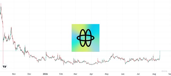 A candlestick chart showing a sharp decline from November through a prolonged period of sideways consolidation and bottoming out around March–April, with a recent uptick in August, supports the post's view of a timing setup for $HOLO, as the price action reflects prolonged accumulation before a potential catalyst-driven move.