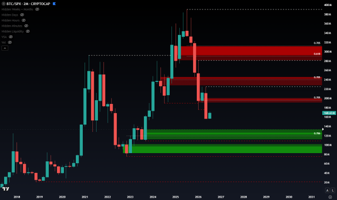A monthly candlestick chart of the BTC/SPX ratio displays red and green Fibonacci retracement zones across price levels from approximately 20 to 400, with the most recent candle showing a sharp decline toward the 0.786 support near 100, supporting the post's framing of the ratio as a key confluence area to watch.