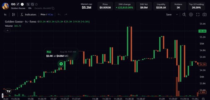 A candlestick chart of the "GG" (Golden Goose) token on Solana shows a price spike to $5.3M market cap followed by sharp red wicks dropping to $4.6M, illustrating the volatile FOMO trading pattern criticized in the post.
