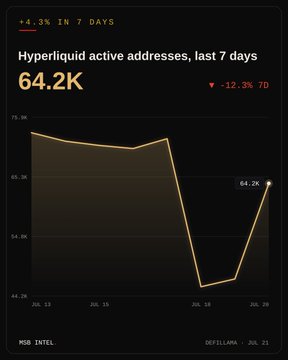 A line chart titled "Hyperliquid active addresses, last 7 days" displays a value of 64.2K active addresses, reflecting a 4.3% increase over 7 days alongside a notable 12.3% 7-day decline shown by a sharp dip and recovery in the data spanning July 15-21, matching the post's update from MSB Intel.