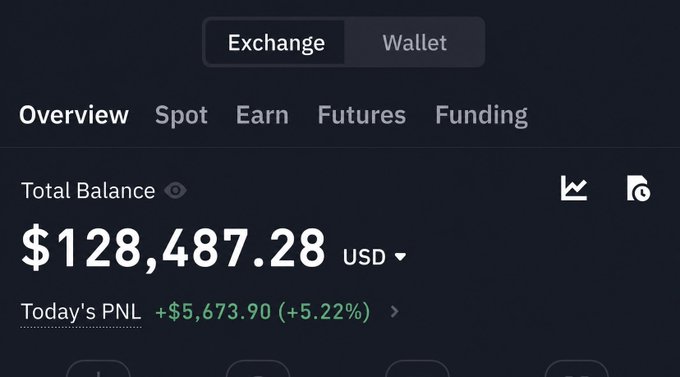 A cryptocurrency exchange interface showing a Total Balance of $128,487.28 USD with a Today's PNL of +$5,673.90 (+5.22%) on a dark theme.