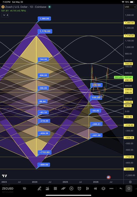 The image shows a screenshot of an Excel chart, likely a stock price chart, for Bitcoin. The chart has a blue triangle and yellow lines within it, representing different data points such as Bitcoin prices over time. A large shadow under these lines suggests that there is significant activity around the graph's key points or indicators. In the accompanying post, someone referred to this chart by Zecur 1D, indicating they are using it for analysis purposes. The post mentions "$ZECUR 1D Â 10/30/2021 PyraWeb last candle left a huge shadow essentially to 500...so I reiterate 500 as a key level." This implies that the chart is focusing on Bitcoin's price fluctuations and highlighting specific points of interest or trends in those prices over time.