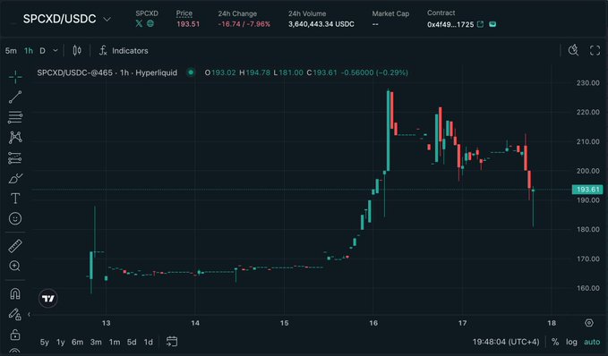 The image shows a stock chart with upward price trends and an indicator that has been highlighted as green. The chart displays various indicators such as "SPXUSDC", "DOT", "SPX", "PHA", "LTM", and "CAD". The text in the image reads, "$3.6M in daily volume for the first tokenised spot equity market on Hyperliquid.", which appears to be a summary of current trading activity or price trends related to cryptocurrency markets.