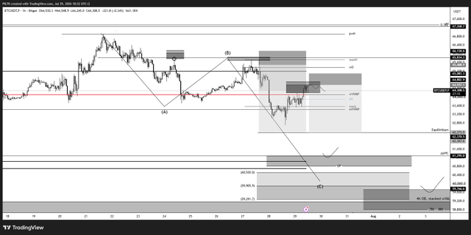 A TradingView chart of BTCUSD displayed on a 1-hour timeframe showing a bearish corrective pattern with labels (A), (B), and (C) marking key wave points, alongside Fibonacci levels and order block zones highlighting the $64.5k area as a significant short positioning region.