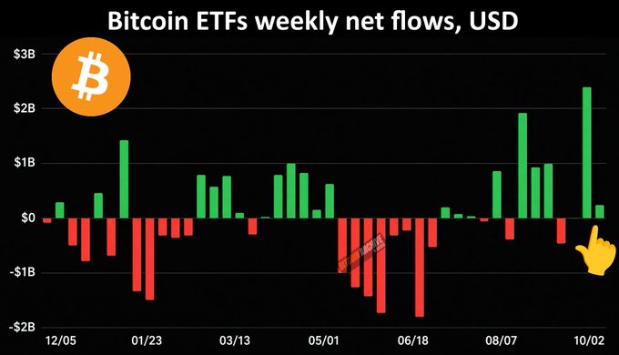 The image is a bar chart titled "Bitcoin ETFs weekly net flows, USD," tracking weekly inflows and outflows from approximately December to early October, with green bars representing positive net flows and red bars representing negative net flows. The most recent data point, highlighted by a pointing hand cursor, shows the highest positive weekly net flow of around $2.5B in early October, supporting the post's claim of $240M in recent weekly inflows and reinforcing the narrative of sustained institutional buying despite the year's overall mixed flow pattern.