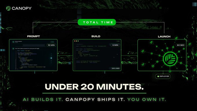 A marketing graphic from Canopy showing a three-step process (Prompt, Build, Launch) with a total time of 'Under 20 Minutes' and the tagline 'AI Builds It. Canopy Ships It. You Own It.'