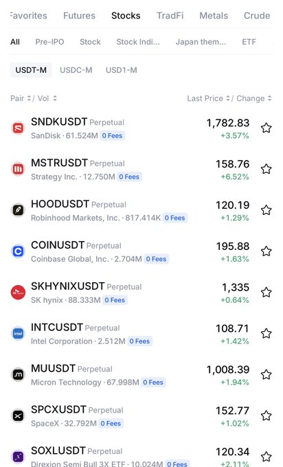 A trading interface displays perpetual futures pairs including SNDKUSDT (SanDisk, +3.57%), MSTRUSDT (Strategy Inc., +6.52%), HOODUSDT, COINUSDT, SKHYNIXUSDT, INTCUSDT, MUUSDT, SPCXUSDT, and SOXLUSDT, all with 0 Fees.