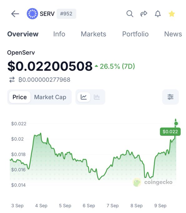 A CoinGecko mobile app screenshot shows the OpenServ (SERV) token at $0.02200508, up 26.5% over 7 days, with a price chart displaying green performance from September 3-9.