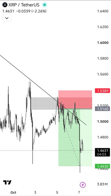 A cryptocurrency chart displaying XRP/TetherUS at 1.4631, down 2.26%, with a downward trendline and marked support/resistance zones around 1.4430-1.5160.