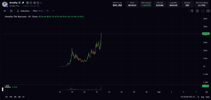A TradingView chart shows "Jimothy The Raccoon" ($JIM) at $543.48 with a 6.93% hourly gain, illustrating the meme coin's rapid 20% surge referenced in the post after stepping away for an hour.