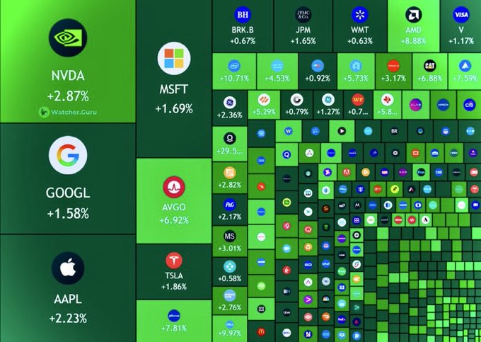 A stock market heatmap visualization showing various tickers in green squares with their percentage changes, prominently featuring NVDA (+2.87%), MSFT (+1.69%), GOOGL (+1.58%), AAPL (+2.23%), AVGO (+6.92%), and TSLA (+1.86%).