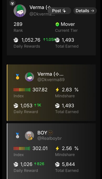 The image shows a phone screen displaying three different profiles of people, each with their own scores or ranks. The first profile has an @River dot above its name, indicating that they are a River creator. The second profile has a score of 1,052,938 and is currently in the top tier. The third profile also has a score of 1,052,938 but is in the middle tier. The image suggests that these individuals have been recognized for their contributions to the River ecosystem or community.