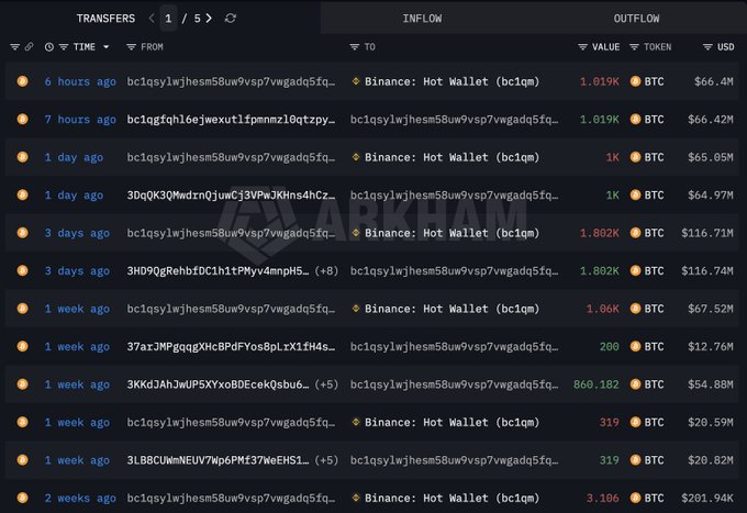 A screenshot of a cryptocurrency transaction tracker showing recent inflows and outflows of BTC, with one address labeled 'Binance: Hot Wallet'.