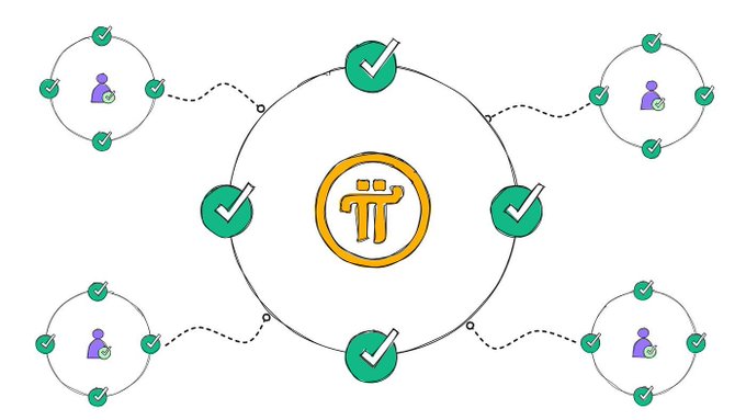 An illustrated diagram shows a central Pi Network (π) logo connected by dashed lines to four user icons, with green checkmark circles indicating verification status.
