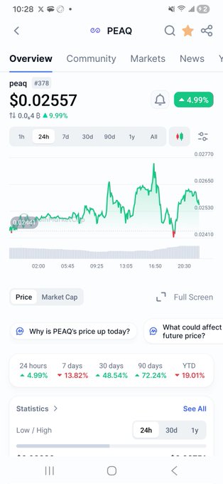 In the image, there are two lines displayed on a cell phone screen that seem to be related to finance. One line shows that PEAQ stock price has increased by 5% since 12 pm. The other line presents a bar graph with various financial data, including shares and prices for other companies. A message on the screen indicates that everything else in the market is dumping. This means that all major stocks are experiencing a significant drop or decline over time as compared to the PEAQ stock's performance. The image also displays the cell phone's location information, with its position indicating that it is close to the user.