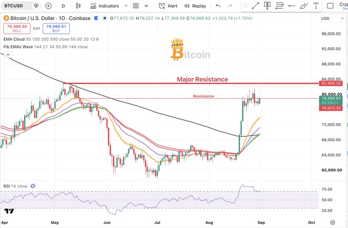 A Bitcoin/USD (BTCUSD) daily candlestick chart from Coinbase shows the price hovering around $78,988.91, facing "Major Resistance" at the $83,000 level with a recent high of $82,996.33, failing to break into new bull market territory. This visual aligns with the post's caution that Bitcoin has yet to surpass its previous high, while technical indicators like the RSI 14 suggest weakening momentum as many altcoins have retraced their gains.