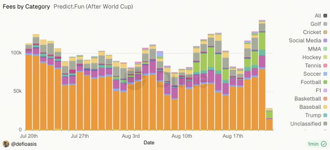 The image is a stacked bar chart titled "Fees by Category" from Predict.Fun, showing daily fees from late July through mid-August, with a "1min" timeframe and the handle "@defioasis" shown at the bottom.

The chart visualizes the post's claim that daily fees on Predict.Fun hit a new high of nearly $150,000 roughly one month after the World Cup ended, with Football (orange) dominating the fee composition across all dates.