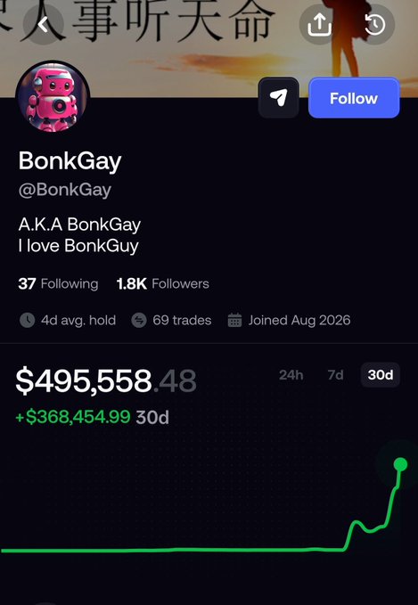 A screenshot of a social trading profile for 'BonkGay' (@BonkGay) showing 1.8K followers, 69 trades, and a portfolio value of $495,558.48 with a 30-day gain of $368,454.99.