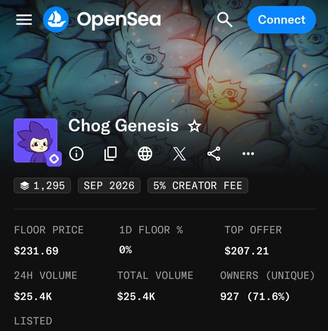 A screenshot of the OpenSea NFT marketplace showing the 'Chog Genesis' collection with a floor price of $231.69, top offer of $207.21, 24H volume of $25.4K, and 927 unique owners (71.6%).