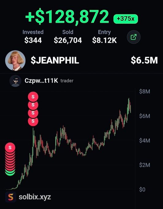 The image is a trading chart from solbix.xyz showing a token called $JEANPHIL that reached a $6.5M market cap, with a trader (Czpw...t11K) making a massive +$128,872 profit (+375x) on a $344 investment. The chart displays multiple sell points and a steep upward price trajectory, which the poster is using as evidence of the token's success to hype an upcoming launch announcement.