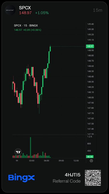 A BingX cryptocurrency trading chart showing SPCX at 148.97 (+1.05%) on a 15-minute timeframe, featuring green and red candlesticks with a referral code '4HJT15' displayed at the bottom.