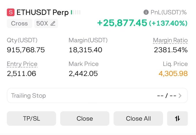 The image shows an ETHUSDT Perp 50X cross-margin position with PnL of **+25,877.45 USDT (+137.40%)**, matching the post’s “Target 2 HIT! +137% Profit” claim. The position has a **915,768.75 USDT** quantity, **18,315.40 USDT** margin, entry price **2,511.06**, mark price **2,442.05**, and liquidation price **4,305.98**.